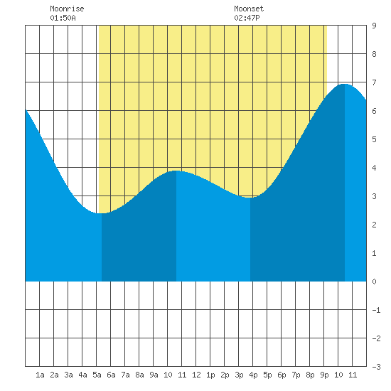 Ediz Hook tide chart for Tuesday, June 9, 2026