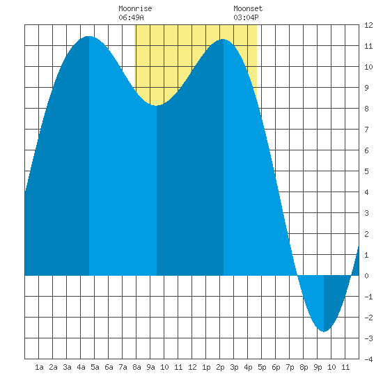 Edmonds tide chart for Monday, January 11, 2021