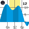 Edmonds tide chart for Tuesday, January 12, 2021