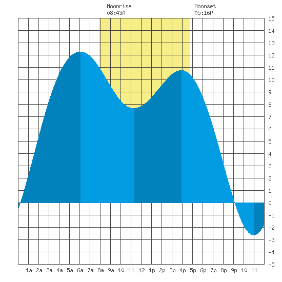 Edmonds tide chart for Wednesday, January 13, 2021