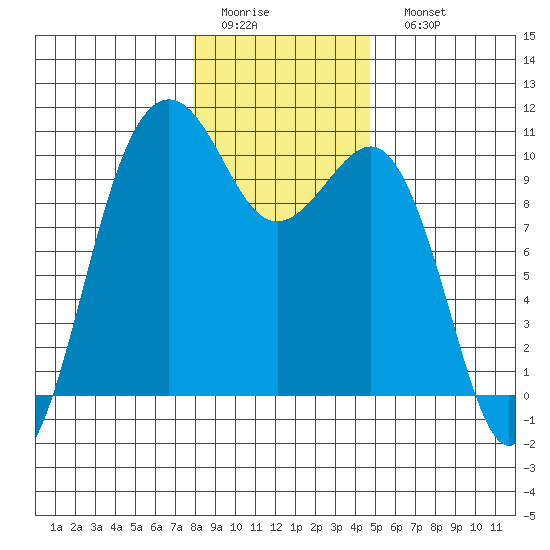 Edmonds tide chart for Thursday, January 14, 2021