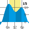 Edmonds tide chart for Friday, January 15, 2021