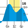 Edmonds tide chart for Saturday, January 16, 2021