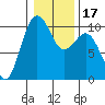 Edmonds tide chart for Sunday, January 17, 2021