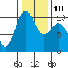 Edmonds tide chart for Monday, January 18, 2021