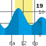 Edmonds tide chart for Tuesday, January 19, 2021