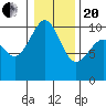 Edmonds tide chart for Wednesday, January 20, 2021