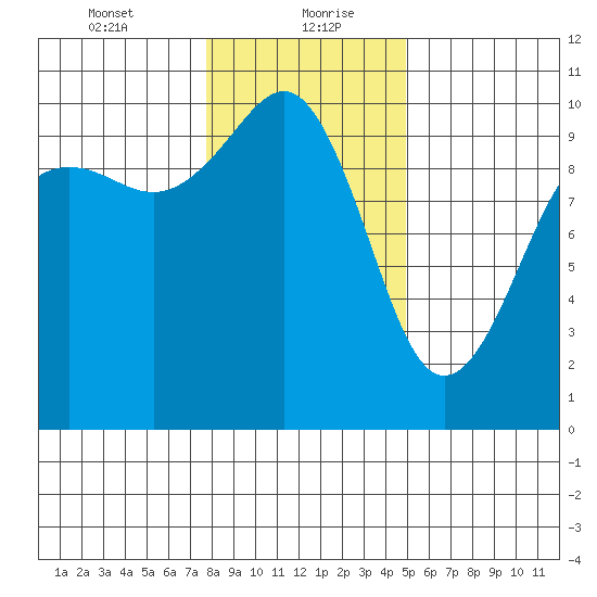 Edmonds tide chart for Friday, January 22, 2021