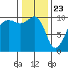 Edmonds tide chart for Saturday, January 23, 2021