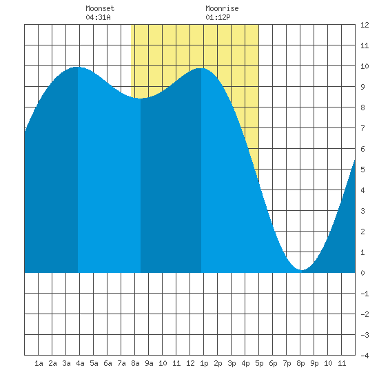Edmonds tide chart for Sunday, January 24, 2021