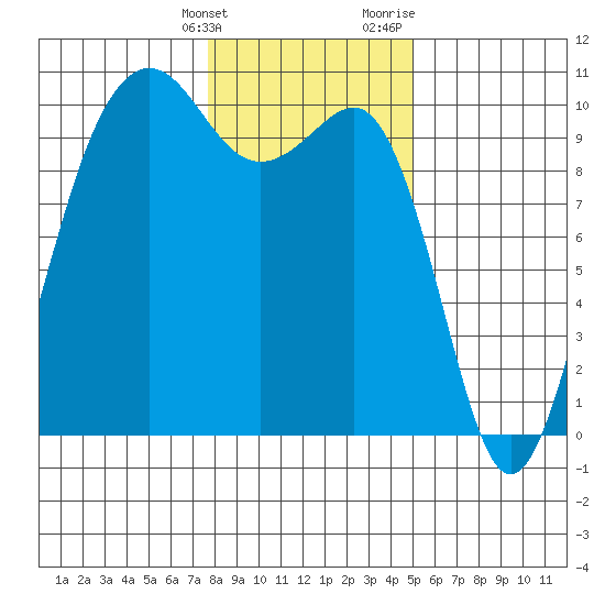 Edmonds tide chart for Tuesday, January 26, 2021