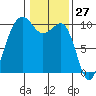 Edmonds tide chart for Wednesday, January 27, 2021