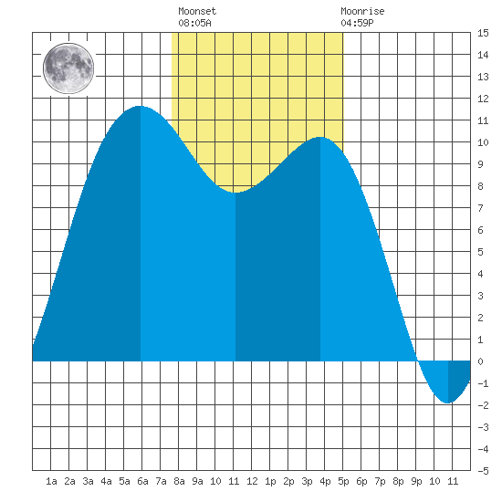 Edmonds tide chart for Thursday, January 28, 2021