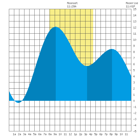 Edmonds tide chart for Monday, January 4, 2021