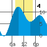 Edmonds tide chart for Monday, January 4, 2021