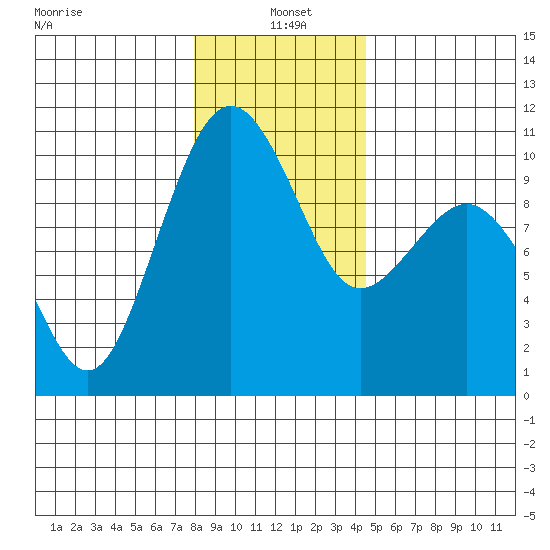 Edmonds tide chart for Tuesday, January 5, 2021