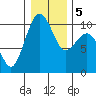 Edmonds tide chart for Tuesday, January 5, 2021