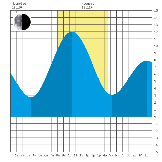 Edmonds tide chart for Wednesday, January 6, 2021