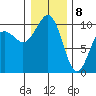 Edmonds tide chart for Friday, January 8, 2021
