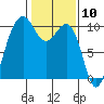 Edmonds tide chart for Wednesday, February 10, 2021