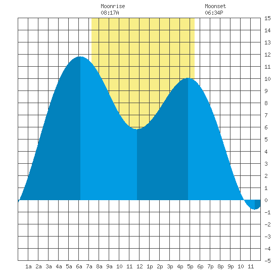 Edmonds tide chart for Friday, February 12, 2021