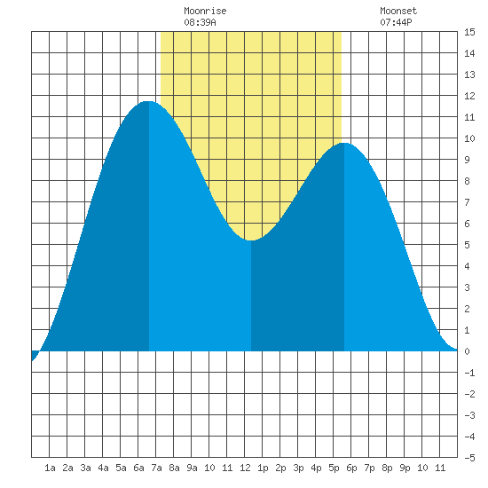 Edmonds tide chart for Saturday, February 13, 2021