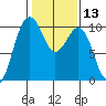 Edmonds tide chart for Saturday, February 13, 2021