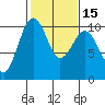 Edmonds tide chart for Monday, February 15, 2021