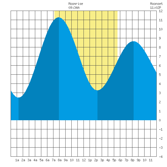 Edmonds tide chart for Tuesday, February 16, 2021