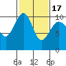 Edmonds tide chart for Wednesday, February 17, 2021