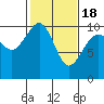 Edmonds tide chart for Thursday, February 18, 2021
