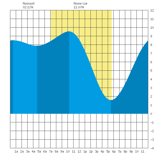Edmonds tide chart for Saturday, February 20, 2021