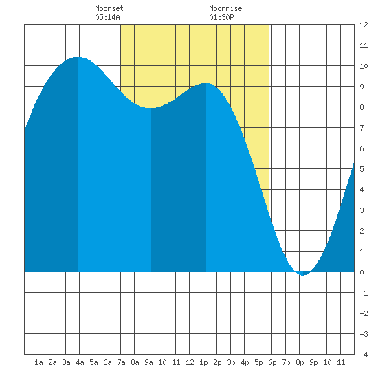 Edmonds tide chart for Tuesday, February 23, 2021
