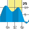 Edmonds tide chart for Thursday, February 25, 2021