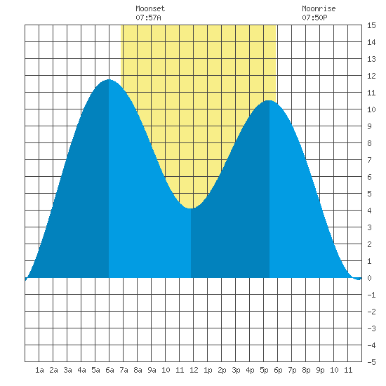 Edmonds tide chart for Sunday, February 28, 2021