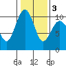 Edmonds tide chart for Wednesday, February 3, 2021