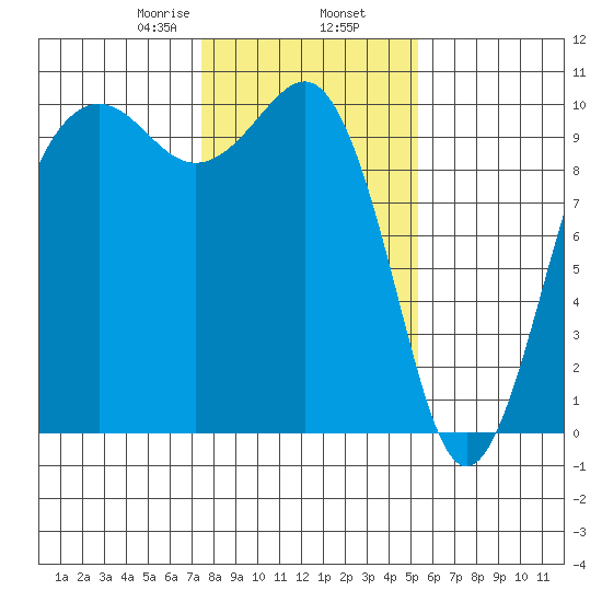 Edmonds tide chart for Sunday, February 7, 2021