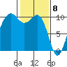 Edmonds tide chart for Monday, February 8, 2021