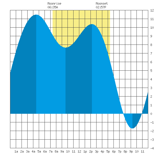 Edmonds tide chart for Tuesday, February 9, 2021