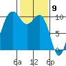 Edmonds tide chart for Tuesday, February 9, 2021