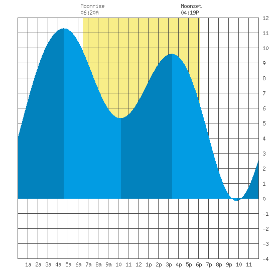 Edmonds tide chart for Thursday, March 11, 2021