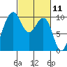 Edmonds tide chart for Thursday, March 11, 2021