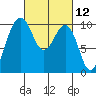Edmonds tide chart for Friday, March 12, 2021