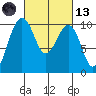 Edmonds tide chart for Saturday, March 13, 2021