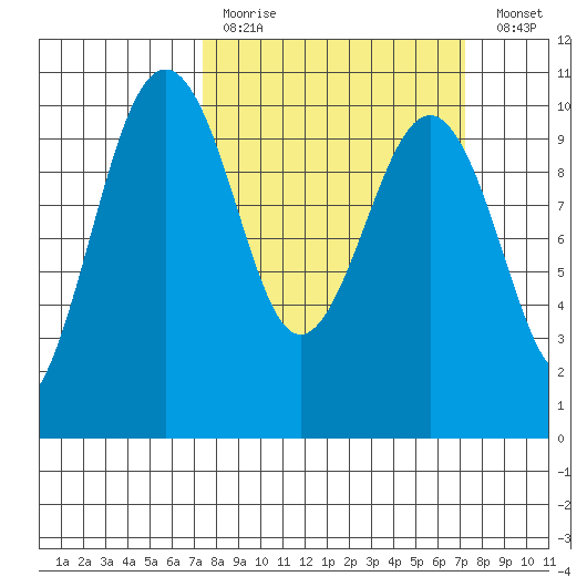 Edmonds tide chart for Sunday, March 14, 2021