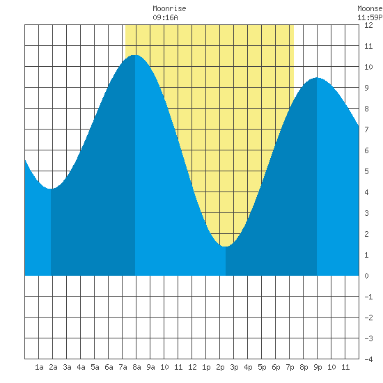Edmonds tide chart for Wednesday, March 17, 2021