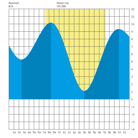 Edmonds tide chart for Thursday, March 18, 2021