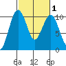 Edmonds tide chart for Monday, March 1, 2021