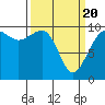 Edmonds tide chart for Saturday, March 20, 2021