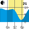 Edmonds tide chart for Sunday, March 21, 2021
